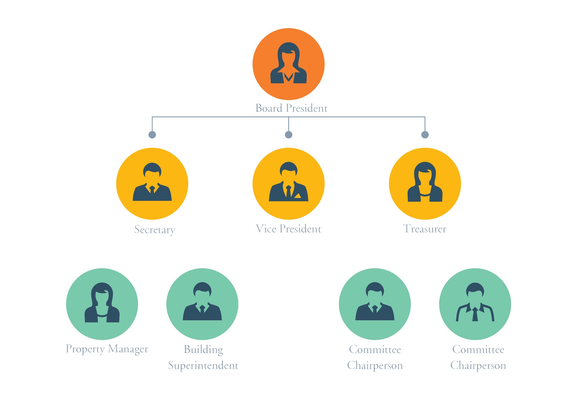 Clarifying Board Roles